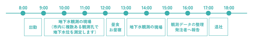 一日のスケジュール